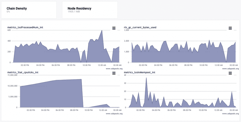 ADAOZ stake pool stats on ADAPools.org