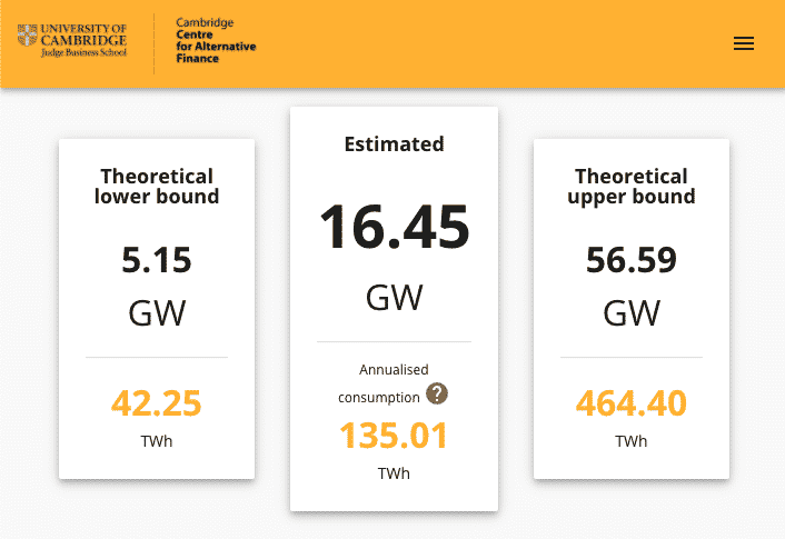 Bitcoins annualised power consuption