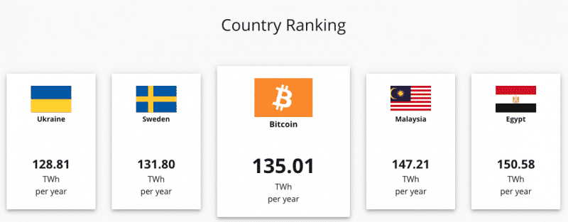 Bitcoin power usage compared to country energy consumption