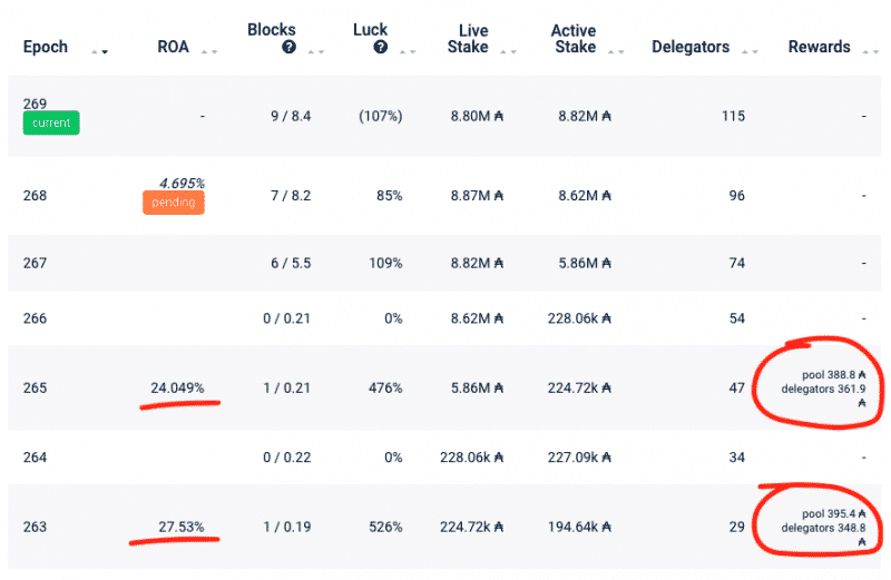 ADAOZ stake pool cost and margin fees shown in Yoroi