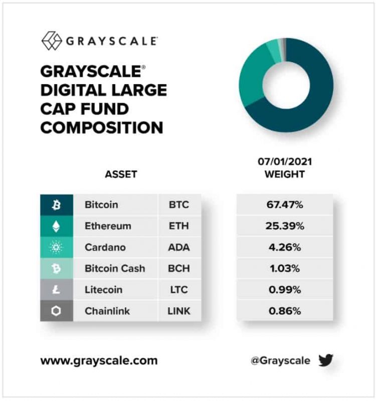 Cardano as a top holding in the Grayscale Digital Large Cap Fund