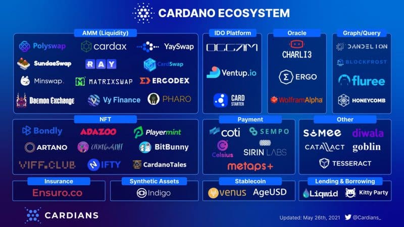 Infographic of projects building on Cardano, May 2021
