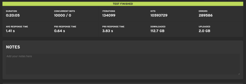 Loadster load-test results with 10,000 concurrent users